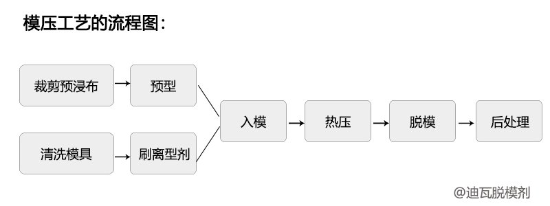 离型剂在碳纤维热压成型工艺上的应用